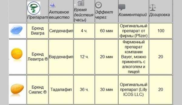 Виагра купить, цена в Москве, Таблетки Виагра инструкция по применению