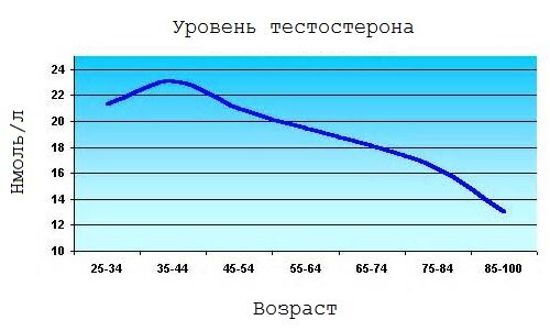 Повышение потенции у мужчин после 50 лет проблемы и как их решить