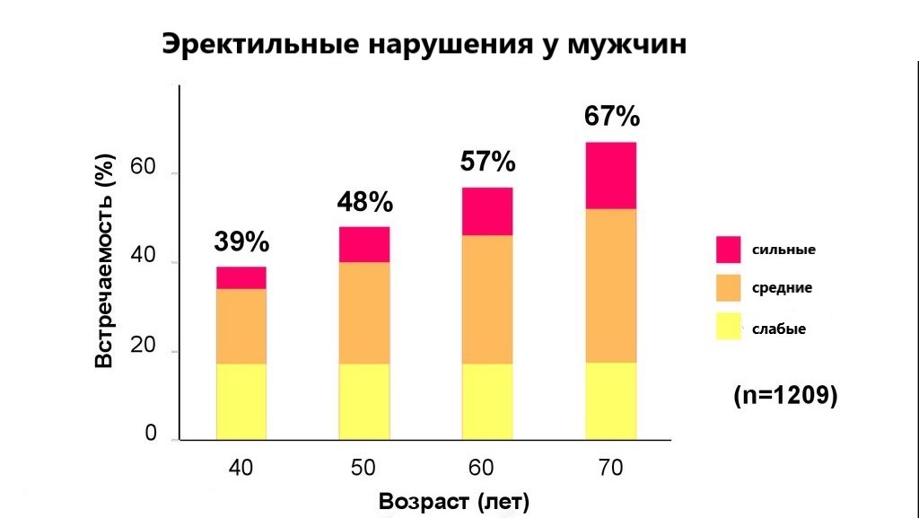 После 60 лет