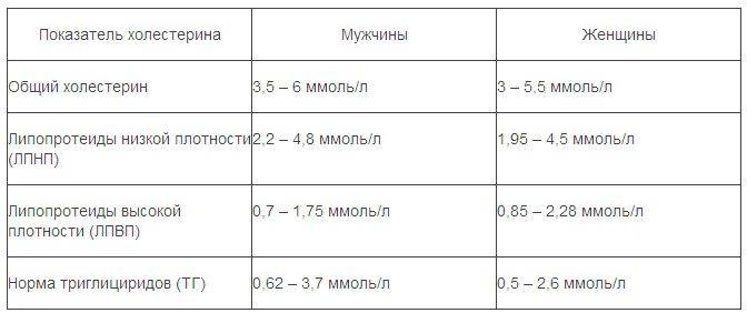 У мужчин по возрасту – таблица